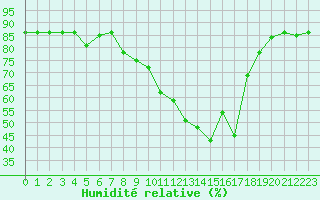 Courbe de l'humidit relative pour Hohrod (68)