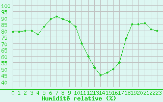 Courbe de l'humidit relative pour Epinal (88)