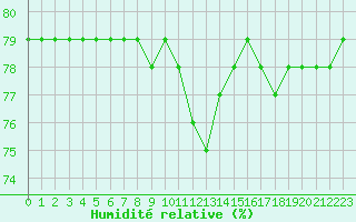 Courbe de l'humidit relative pour Aytr-Plage (17)