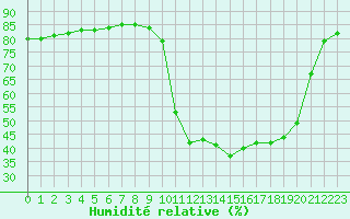 Courbe de l'humidit relative pour Meyrueis