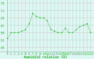 Courbe de l'humidit relative pour Bourg-en-Bresse (01)