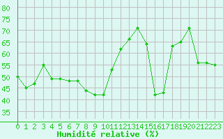 Courbe de l'humidit relative pour Solenzara - Base arienne (2B)