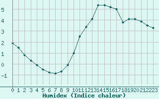 Courbe de l'humidex pour Beauvais (60)