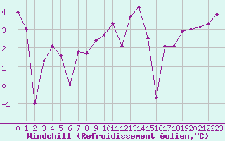 Courbe du refroidissement olien pour Ploumanac