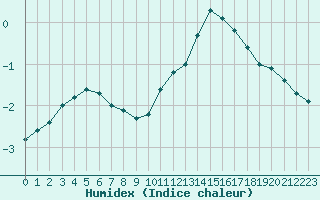 Courbe de l'humidex pour Lemberg (57)