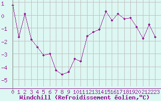 Courbe du refroidissement olien pour Paris Saint-Germain-des-Prs (75)