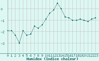 Courbe de l'humidex pour Combs-la-Ville (77)