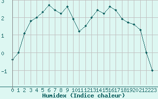 Courbe de l'humidex pour Rmering-ls-Puttelange (57)