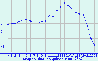 Courbe de tempratures pour Corny-sur-Moselle (57)