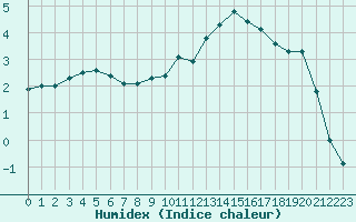 Courbe de l'humidex pour Corny-sur-Moselle (57)