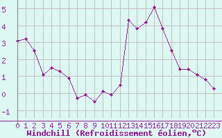 Courbe du refroidissement olien pour Deauville (14)