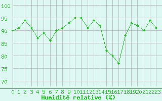 Courbe de l'humidit relative pour Biarritz (64)