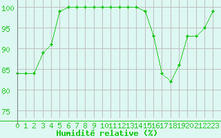 Courbe de l'humidit relative pour Limoges (87)