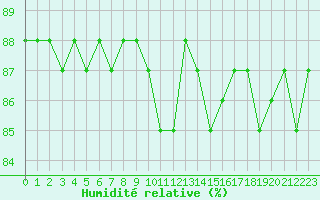 Courbe de l'humidit relative pour Saclas (91)