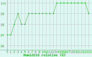 Courbe de l'humidit relative pour Lobbes (Be)