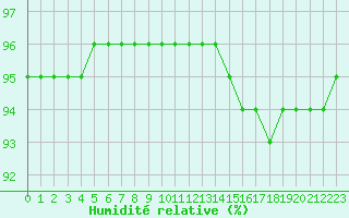 Courbe de l'humidit relative pour Sainte-Genevive-des-Bois (91)