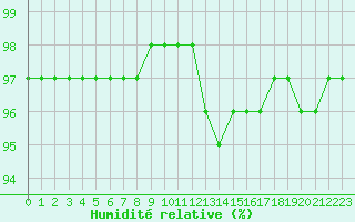 Courbe de l'humidit relative pour Mcon (71)