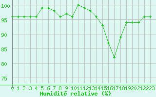 Courbe de l'humidit relative pour Dounoux (88)