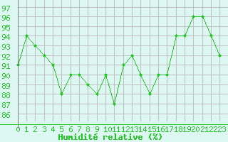 Courbe de l'humidit relative pour Nmes - Garons (30)