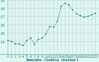 Courbe de l'humidex pour Istres (13)