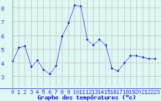 Courbe de tempratures pour Millefonts - Nivose (06)