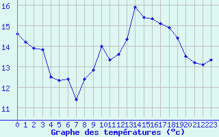 Courbe de tempratures pour Die (26)