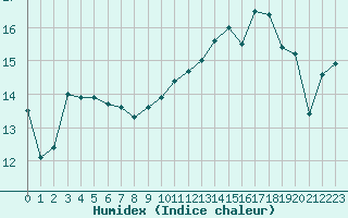 Courbe de l'humidex pour Biscarrosse (40)