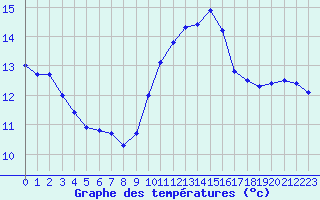 Courbe de tempratures pour Porquerolles (83)