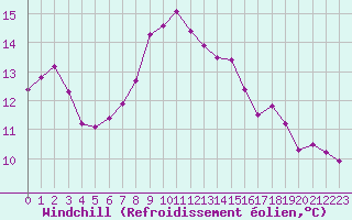Courbe du refroidissement olien pour Evreux (27)