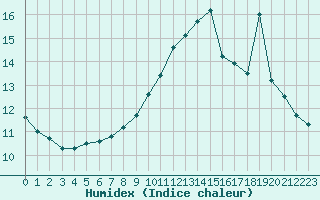 Courbe de l'humidex pour Sandillon (45)