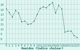 Courbe de l'humidex pour Chteauroux (36)