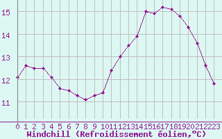 Courbe du refroidissement olien pour Villacoublay (78)