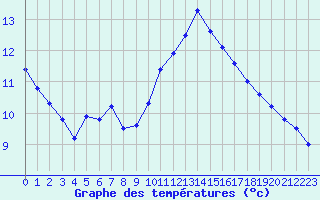 Courbe de tempratures pour Le Bourget (93)