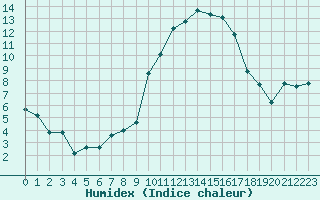 Courbe de l'humidex pour Lorient (56)