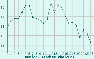 Courbe de l'humidex pour Gurande (44)