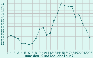 Courbe de l'humidex pour Melun (77)