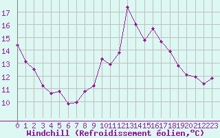 Courbe du refroidissement olien pour Ste (34)