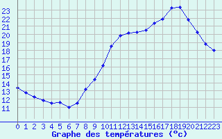 Courbe de tempratures pour Quimper (29)