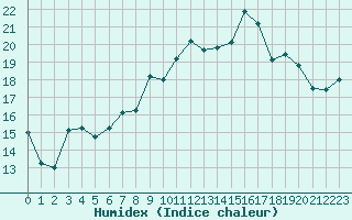 Courbe de l'humidex pour Montroy (17)