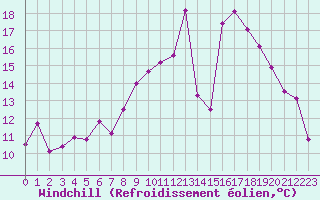Courbe du refroidissement olien pour Romorantin (41)
