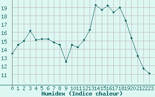 Courbe de l'humidex pour Lignerolles (03)