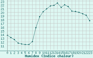 Courbe de l'humidex pour Solenzara - Base arienne (2B)