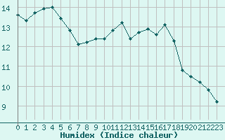 Courbe de l'humidex pour Porquerolles (83)