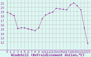 Courbe du refroidissement olien pour Romorantin (41)