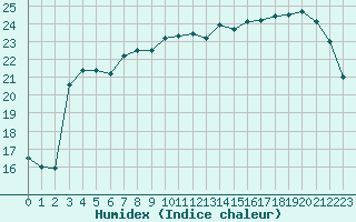 Courbe de l'humidex pour Le Touquet (62)