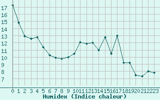 Courbe de l'humidex pour Recoubeau (26)