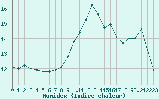 Courbe de l'humidex pour Pointe de Socoa (64)