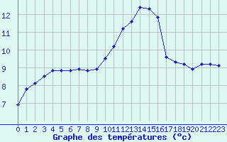 Courbe de tempratures pour Mirebeau (86)