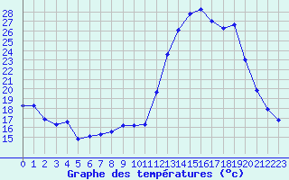Courbe de tempratures pour La Poblachuela (Esp)