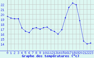 Courbe de tempratures pour Lemberg (57)